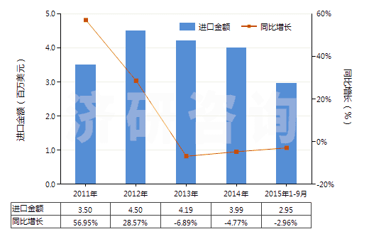 2011-2015年9月中國碳酸鎂(HS28369910)進口總額及增速統(tǒng)計